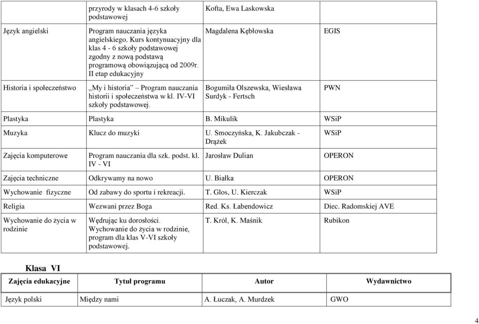 Bogumiła Olszewska, Wiesława Surdyk - Fertsch PWN Plastyka Plastyka B. Mikulik WSiP Muzyka Klucz do muzyki U. Smoczyńska, K. Jakubczak - Drążek WSiP Zajęcia komputerowe Program nauczania dla szk.