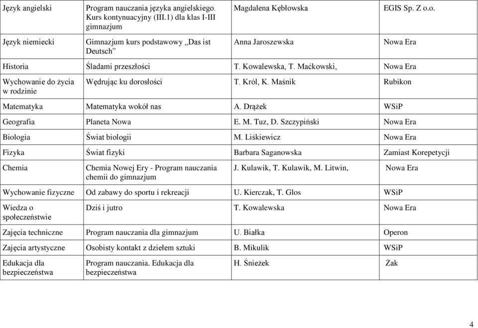 Szczypiński Nowa Era Biologia Świat biologii M. Liśkiewicz Nowa Era Fizyka Świat fizyki Barbara Saganowska Zamiast Korepetycji Chemia Chemia Nowej Ery - Program nauczania chemii do gimnazjum J.