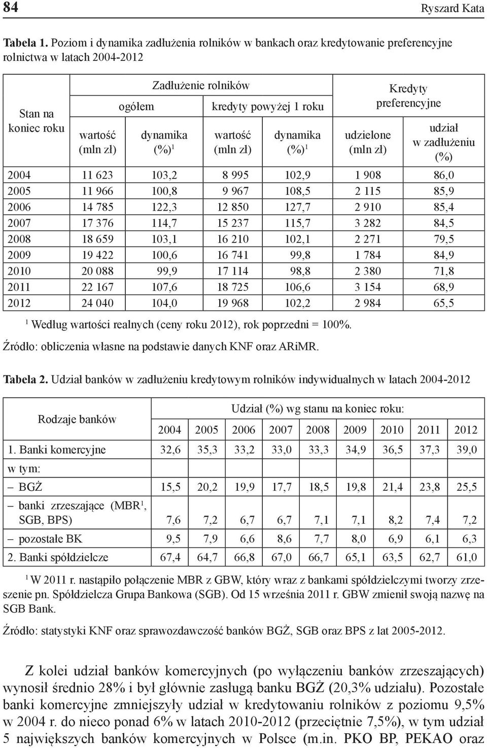 (mln zł) kredyty powyżej 1 roku dynamika udzielone (%) 1 (mln zł) Kredyty preferencyjne udział w zadłużeniu (%) 2004 11 623 103,2 8 995 102,9 1 908 86,0 2005 11 966 100,8 9 967 108,5 2 115 85,9 2006