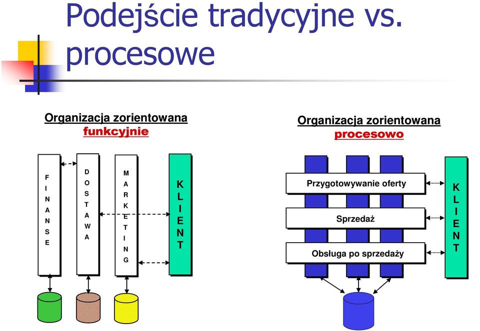 zorientowana funkcyjnie D O S T A W A D O S T A W A M A R K E T I G M A R K E T I G F I A S E F I A S E K L I E T K L I