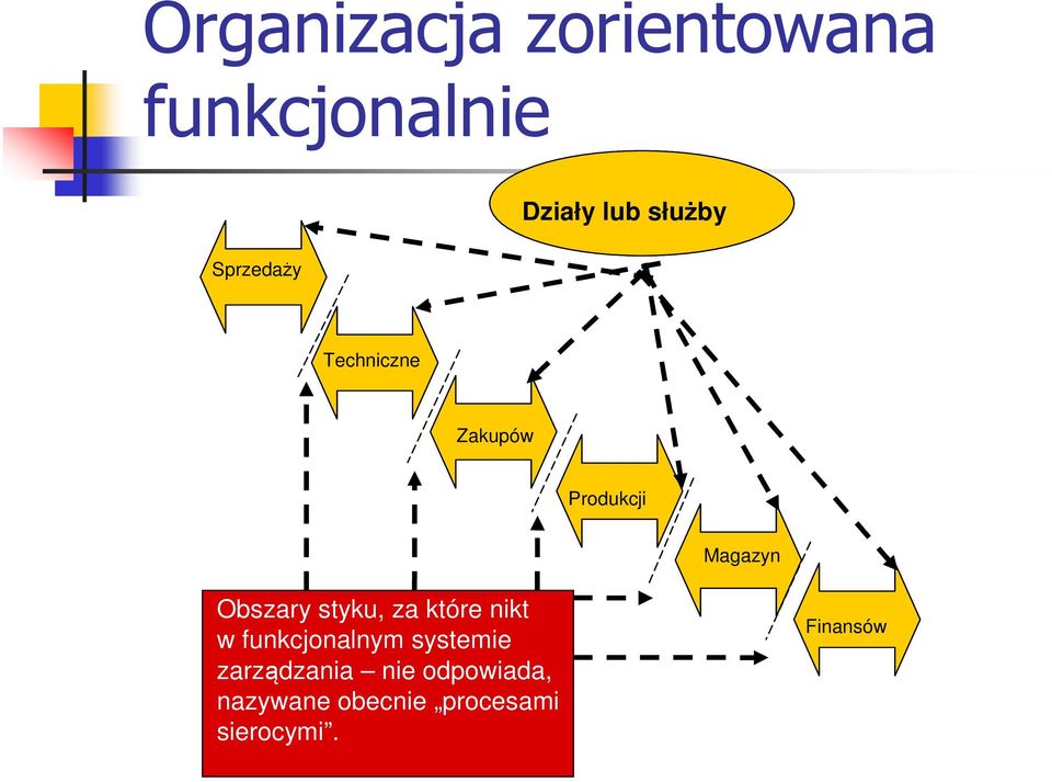 styku, za które nikt w funkcjonalnym systemie zarządzania