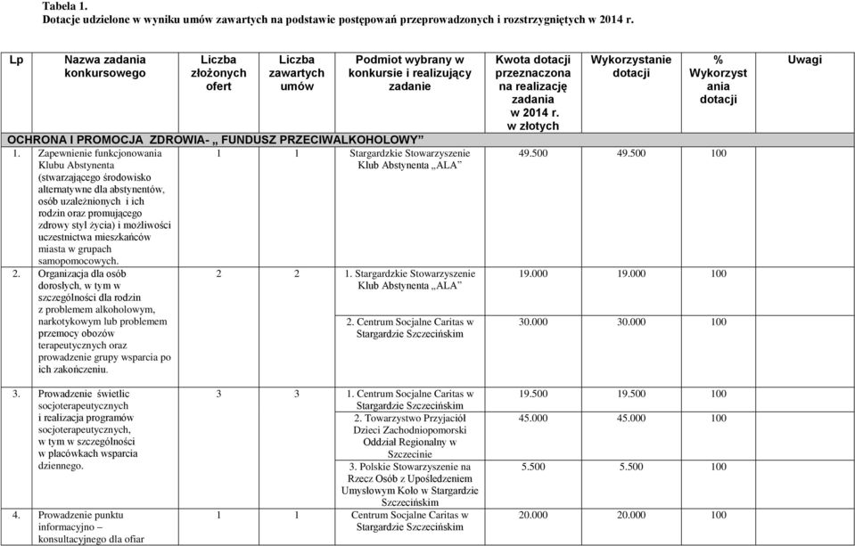Zapewnienie funkcjonowania Klubu Abstynenta (stwarzającego środowisko alternatywne dla abstynentów, osób uzależnionych i ich rodzin oraz promującego zdrowy styl życia) i możliwości uczestnictwa