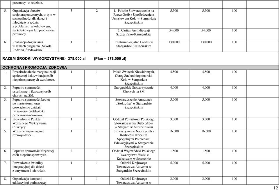 Caritas Archidiecezji Szczecińsko-Kamieńskiej 1 1 Centrum Socjalne Caritas w Stargardzie 5.500 5.500 100 54.000 54.000 100 130.000 130.000 100 RAZEM ŚRODKI WYKORZYSTANE- 378.000 zł (Plan 378.