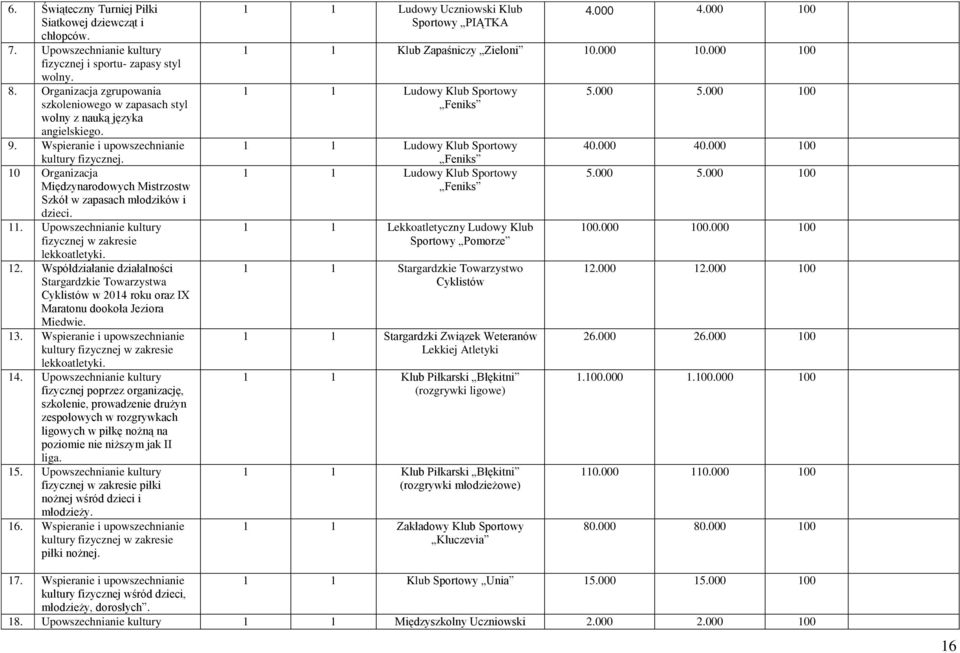 10 Organizacja Międzynarodowych Mistrzostw Szkół w zapasach młodzików i dzieci. 11. Upowszechnianie kultury fizycznej w zakresie lekkoatletyki. 12.