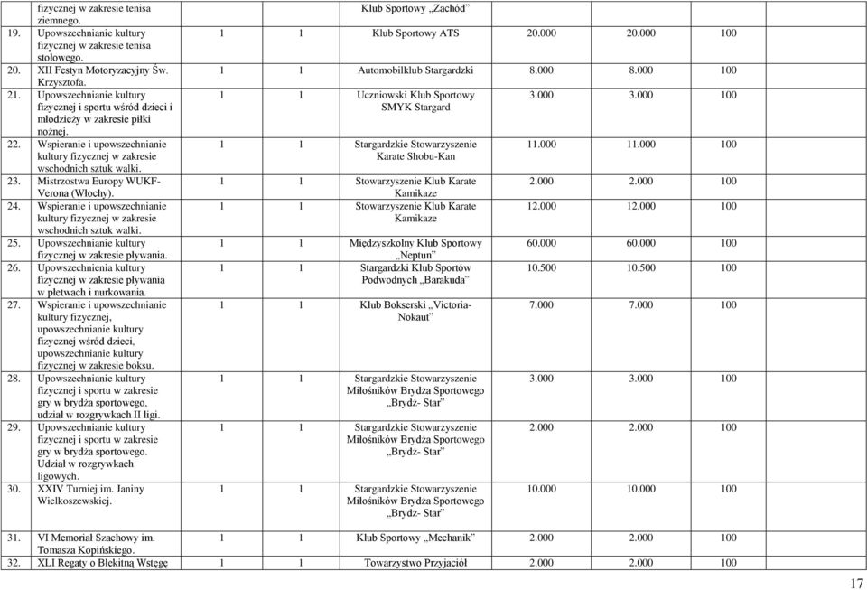 Mistrzostwa Europy WUKF- Verona (Włochy). 24. Wspieranie i upowszechnianie kultury fizycznej w zakresie wschodnich sztuk walki. 25. Upowszechnianie kultury fizycznej w zakresie pływania. 26.