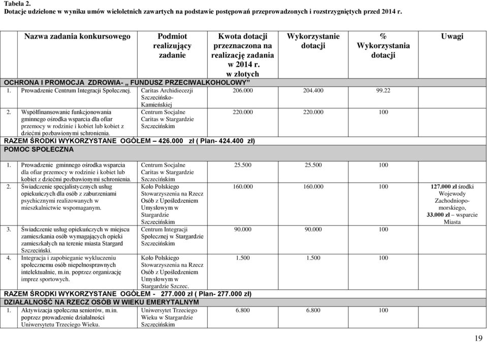 w złotych Wykorzystanie dotacji % Wykorzystania dotacji OCHRONA I PROMOCJA ZDROWIA- FUNDUSZ PRZECIWALKOHOLOWY 1. Prowadzenie Centrum Integracji Społecznej.