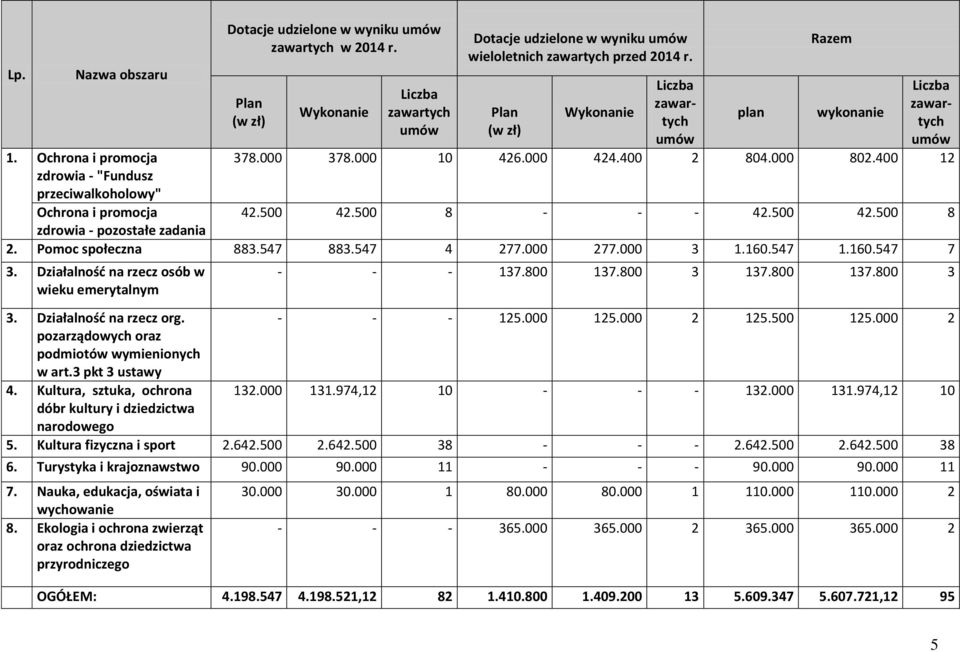 Plan (w zł) Wykonanie Liczba zawartych umów plan Razem wykonanie Liczba zawartych umów 378.000 378.000 10 426.000 424.400 2 804.000 802.400 12 42.500 42.500 8 - - - 42.500 42.500 8 2.