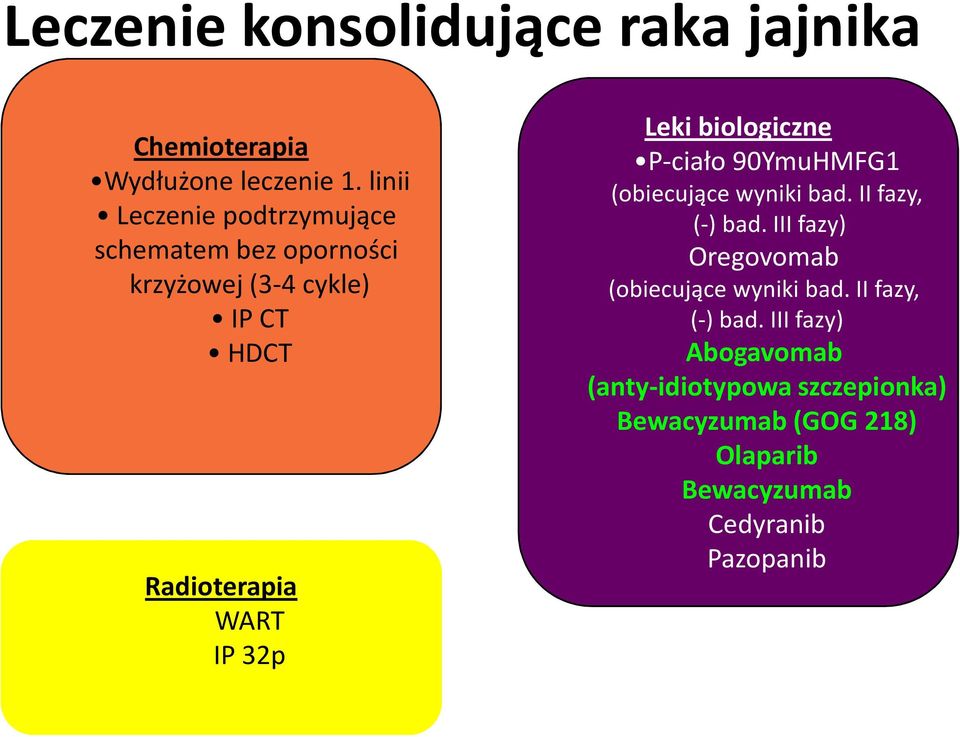 32p Leki biologiczne P-ciało 90YmuHMFG1 (obiecujące wyniki bad. II fazy, (-) bad.