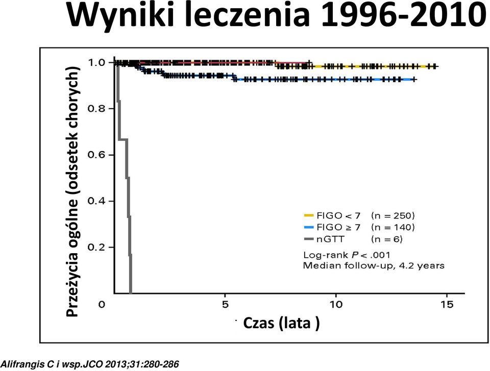 chorych) Czas (lata )