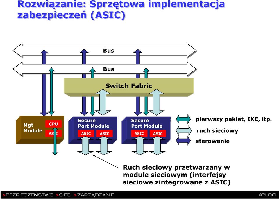 ASIC pierwszy pakiet, IKE, itp.