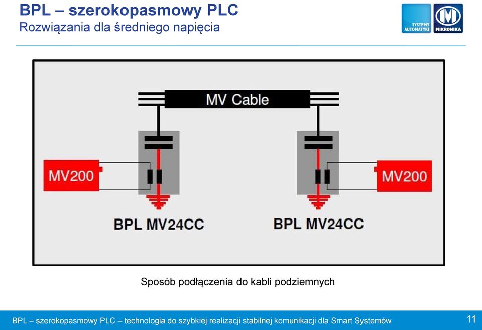 szerokopasmowy PLC technologia do szybkiej