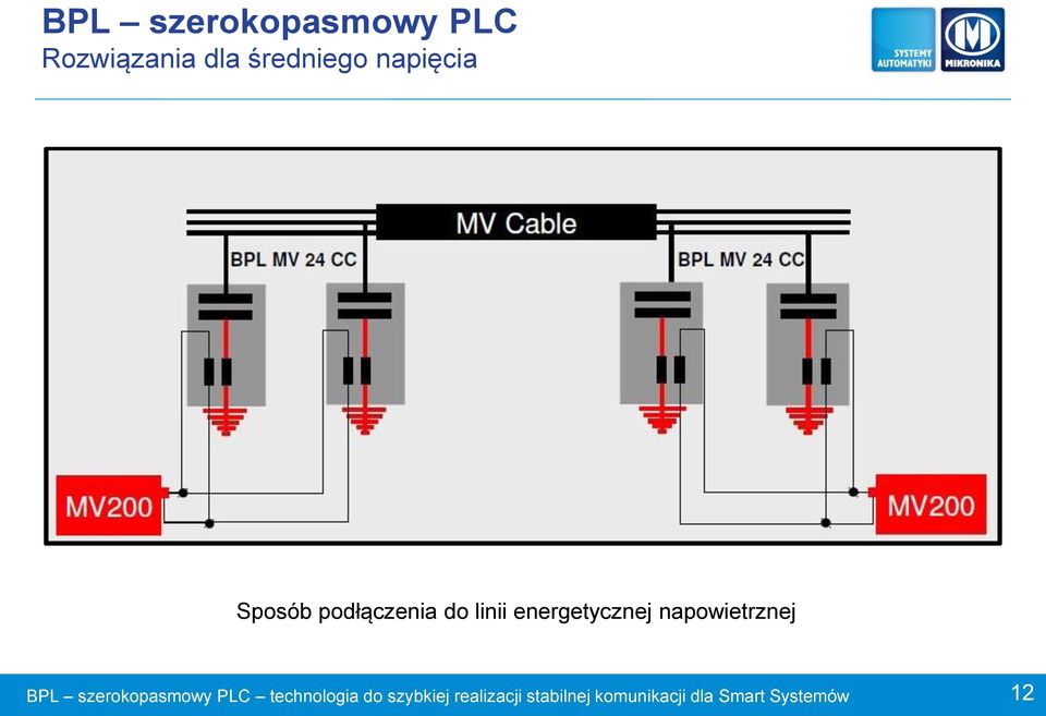 napowietrznej BPL szerokopasmowy PLC