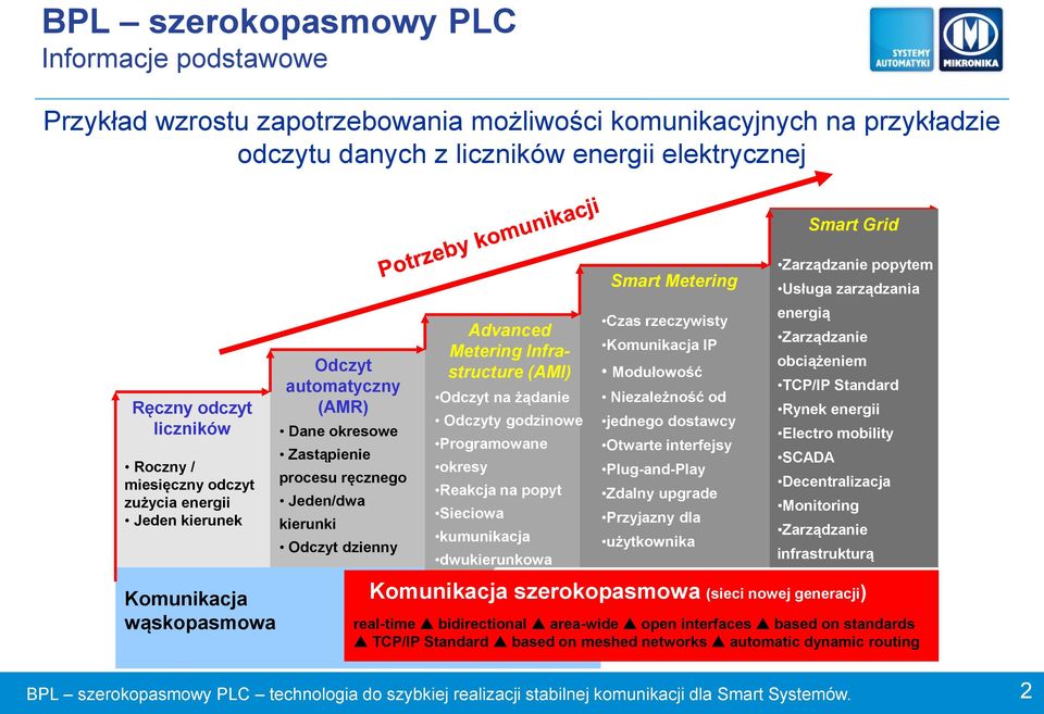 Advanced Metering Infrastructure (AMI) Odczyt na żądanie Odczyty godzinowe Programowane okresy Reakcja na popyt Sieciowa kumunikacja dwukierunkowa Czas rzeczywisty Komunikacja IP Modułowość