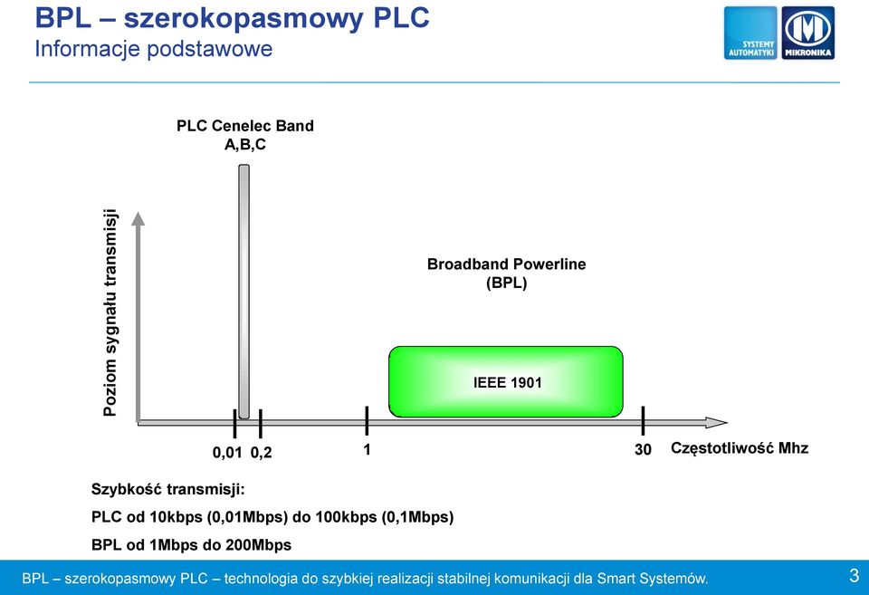 transmisji: PLC od 10kbps (0,01Mbps) do 100kbps (0,1Mbps) BPL od 1Mbps do 200Mbps BPL