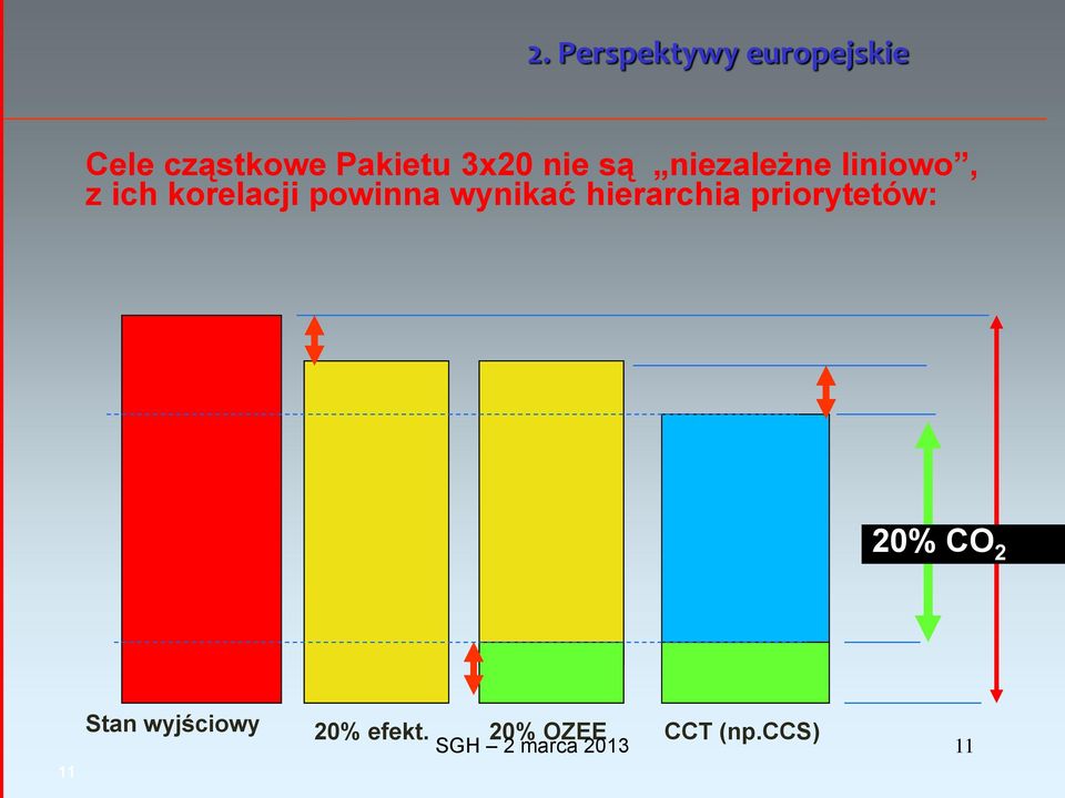 wynikać hierarchia priorytetów: 20% CO 2 11 Stan