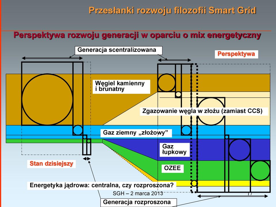 Zgazowanie węgla w złożu (zamiast CCS) Gaz ziemny złożowy Gaz łupkowy Stan dzisiejszy