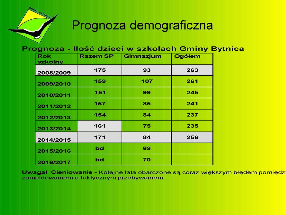 Ogółem 175 93 263 159 107 261 151 99 245 157 85 241 154 84 237 161 75 235 171 84 256 bd 69 bd 70