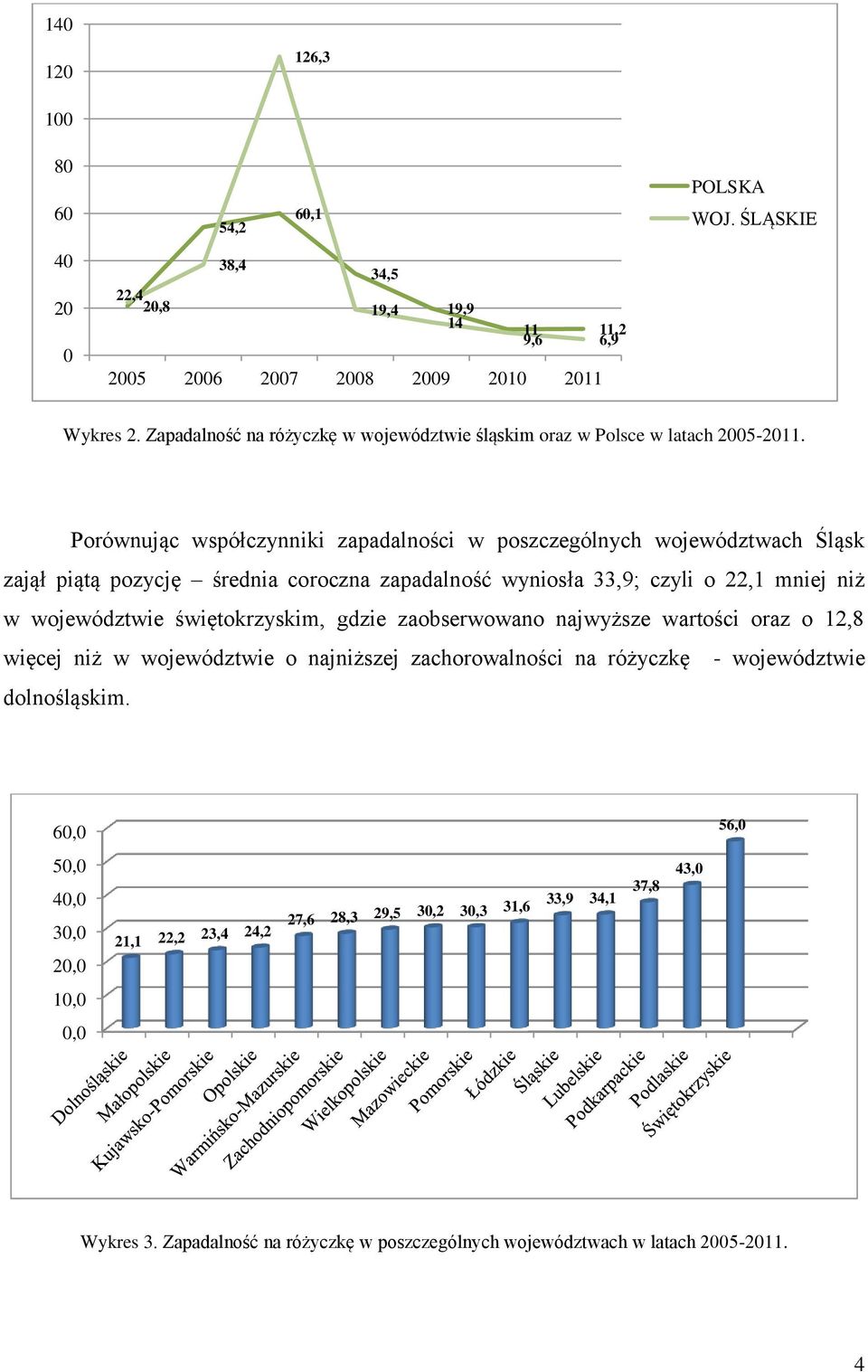 Porównując współczynniki zapadalności w poszczególnych województwach Śląsk zajął piątą pozycję średnia coroczna zapadalność wyniosła 33,9; czyli o 22,1 mniej niż w województwie