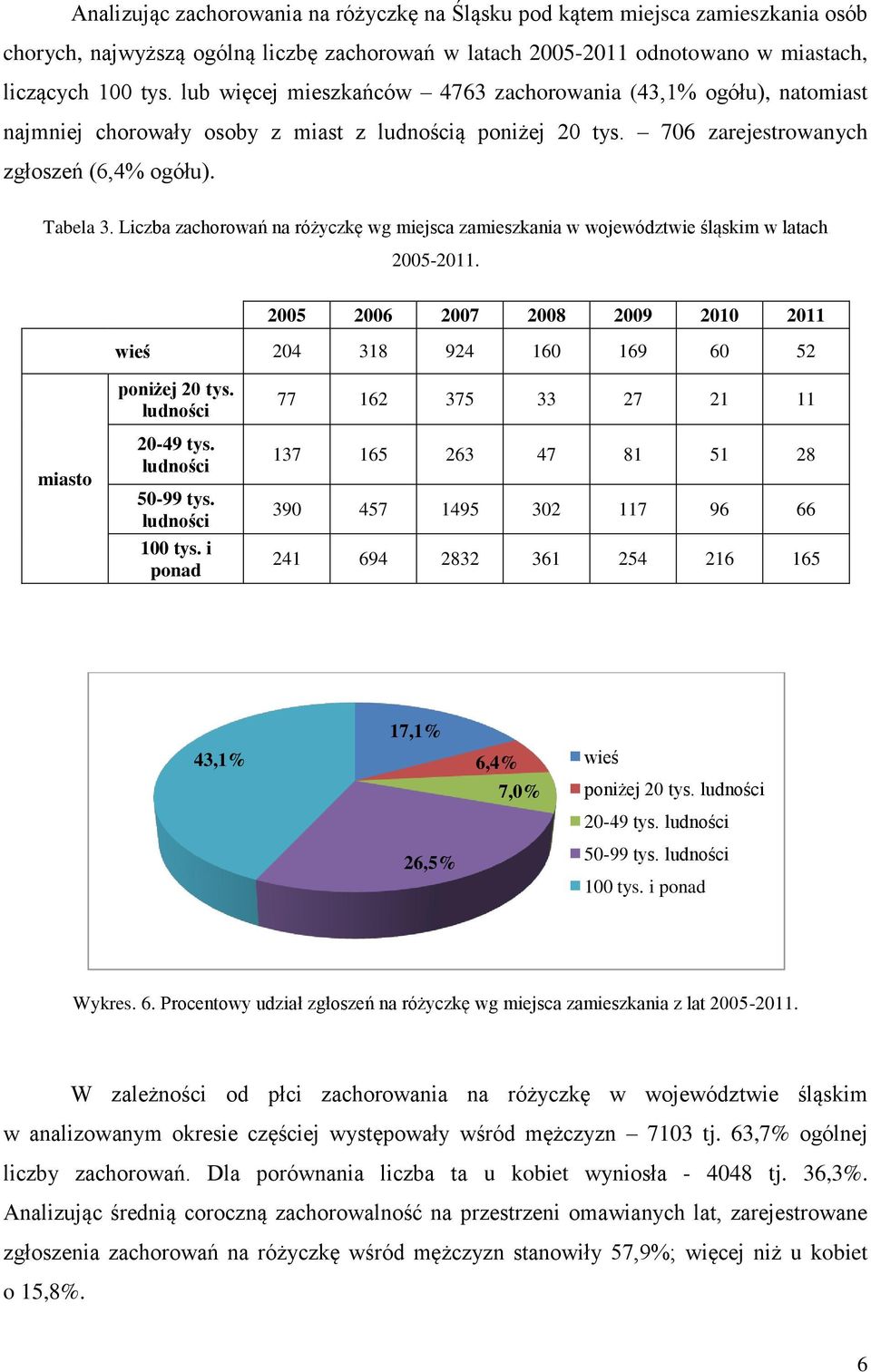 Liczba zachorowań na różyczkę wg miejsca zamieszkania w województwie śląskim w latach 25-211. 25 26 27 28 29 21 211 wieś 24 318 924 16 169 6 52 miasto poniżej 2 tys. ludności 2-49 tys.