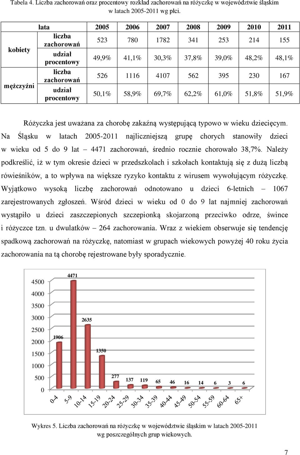 udział procentowy 5,1% 58,9% 69,7% 62,2% 61,% 51,8% 51,9% Różyczka jest uważana za chorobę zakaźną występującą typowo w wieku dziecięcym.