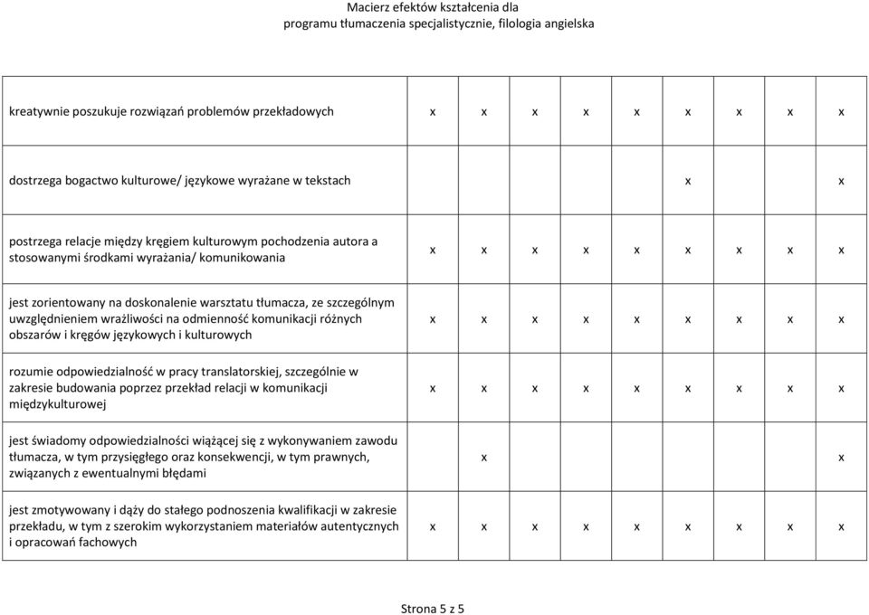 rozumie odpowiedzialność w pracy translatorskiej, szczególnie w zakresie budowania poprzez przekład relacji w komunikacji międzykulturowej jest świadomy odpowiedzialności wiążącej się z wykonywaniem