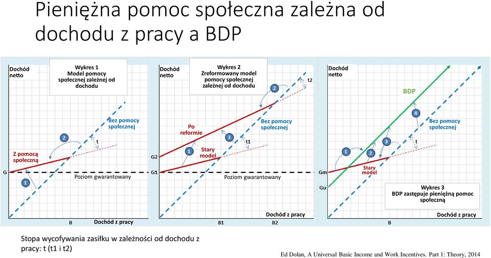 pomocą społeczną Poziom gwarantowany Stary model Poziom gwarantowany Stary model Wykres 3 BDP zastępuje pieniężną pomoc społeczną Dochód z pracy Dochód z