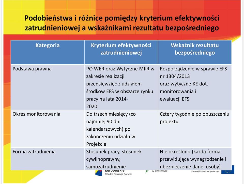 lata 2014-2020 Do trzech miesięcy (co najmniej 90 dni kalendarzowych) po zakooczeniu udziału w Projekcie Stosunek pracy, stosunek cywilnoprawny, samozatrudnienie Rozporządzenie w