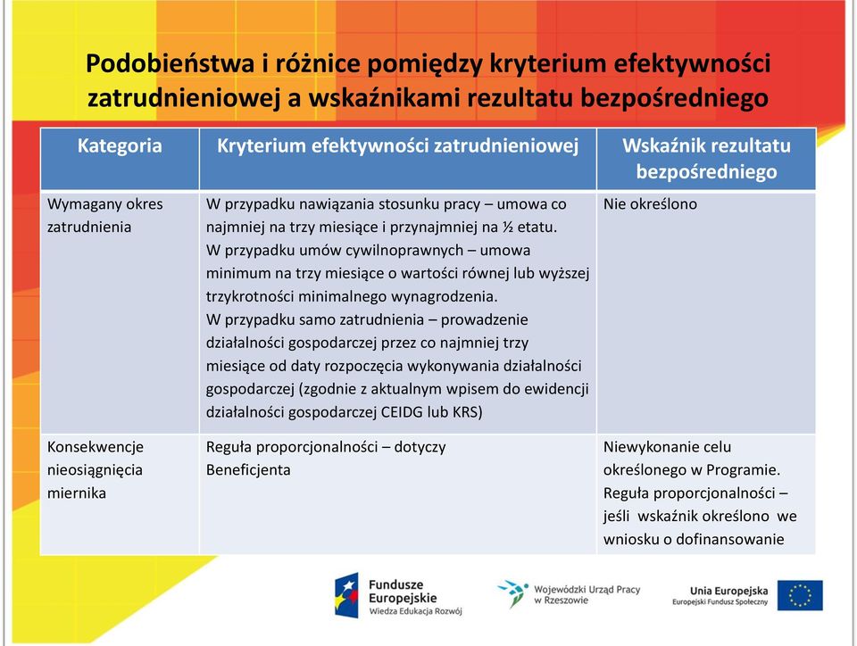 W przypadku umów cywilnoprawnych umowa minimum na trzy miesiące o wartości równej lub wyższej trzykrotności minimalnego wynagrodzenia.