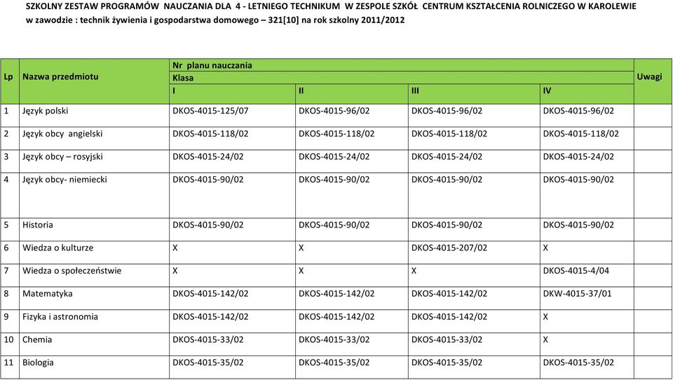 DKOS- 4015-118/02 DKOS- 4015-118/02 DKOS- 4015-118/02 3 Język obcy rosyjski DKOS- 4015-24/02 DKOS- 4015-24/02 DKOS- 4015-24/02 DKOS- 4015-24/02 4 Język obcy- niemiecki DKOS- 4015-90/02 DKOS-