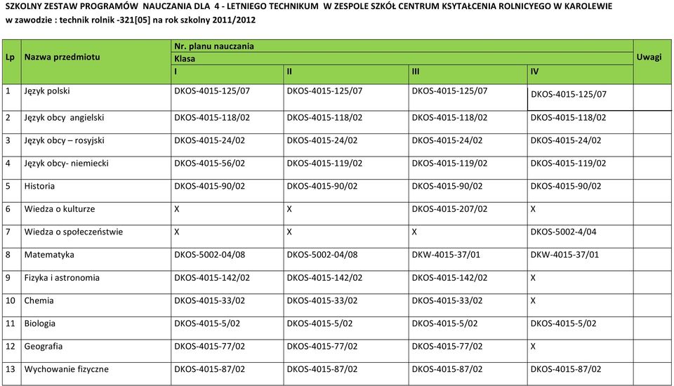 planu nauczania Klasa I II III IV Uwagi 1 Język polski DKOS- 4015-125/07 DKOS- 4015-125/07 DKOS- 4015-125/07 DKOS- 4015-125/07 2 Język obcy angielski DKOS- 4015-118/02 DKOS- 4015-118/02 DKOS-