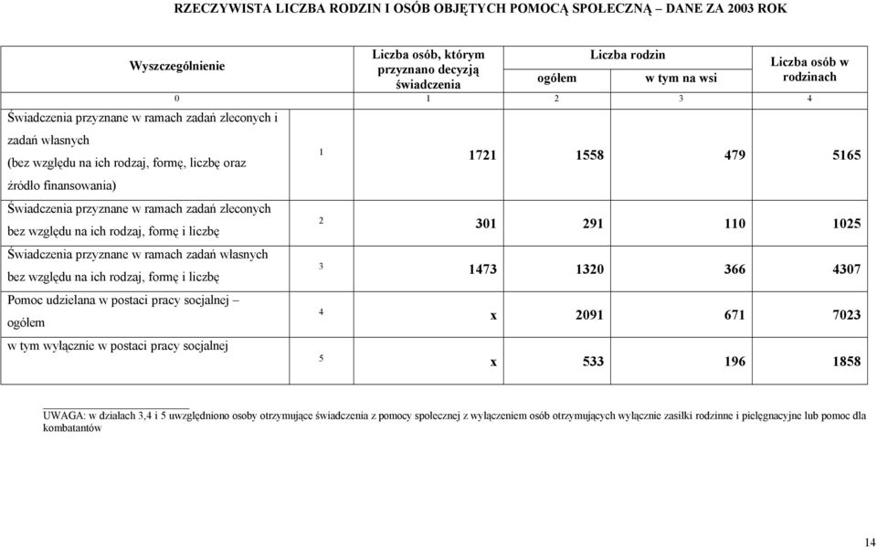 liczbę Pomoc udzielana w postaci pracy socjalnej ogółem w tym wyłącznie w postaci pracy socjalnej Liczba osób, którym przyznano decyzją świadczenia ogółem Liczba rodzin w tym na wsi Liczba osób w