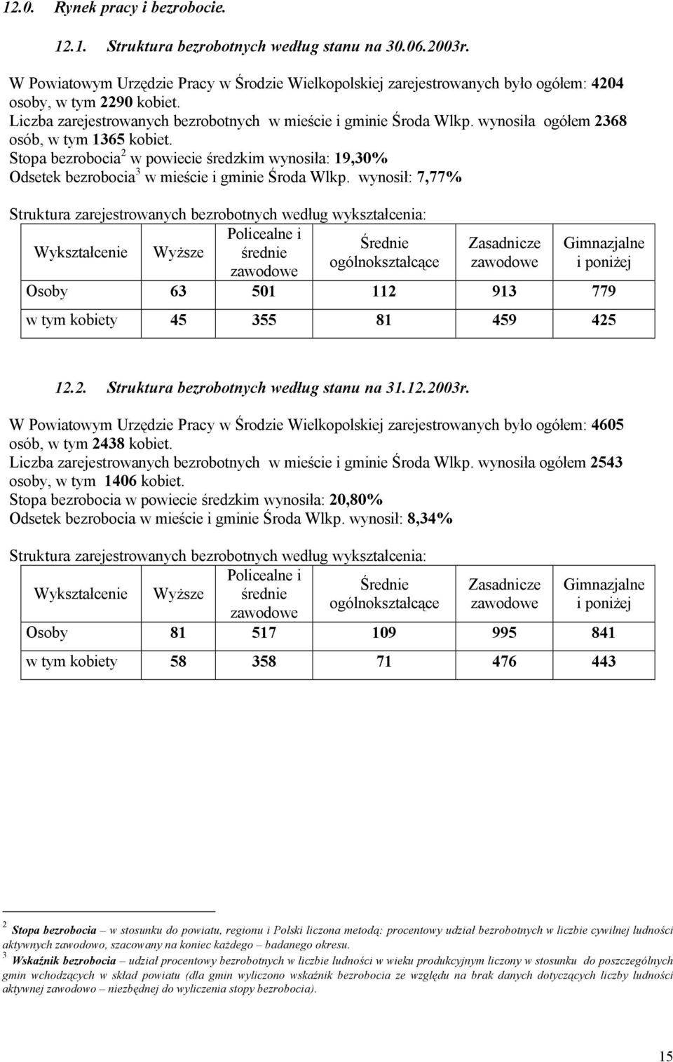 wynosiła ogółem 2368 osób, w tym 1365 kobiet. Stopa bezrobocia 2 w powiecie średzkim wynosiła: 19,30% Odsetek bezrobocia 3 w mieście i gminie Środa Wlkp.