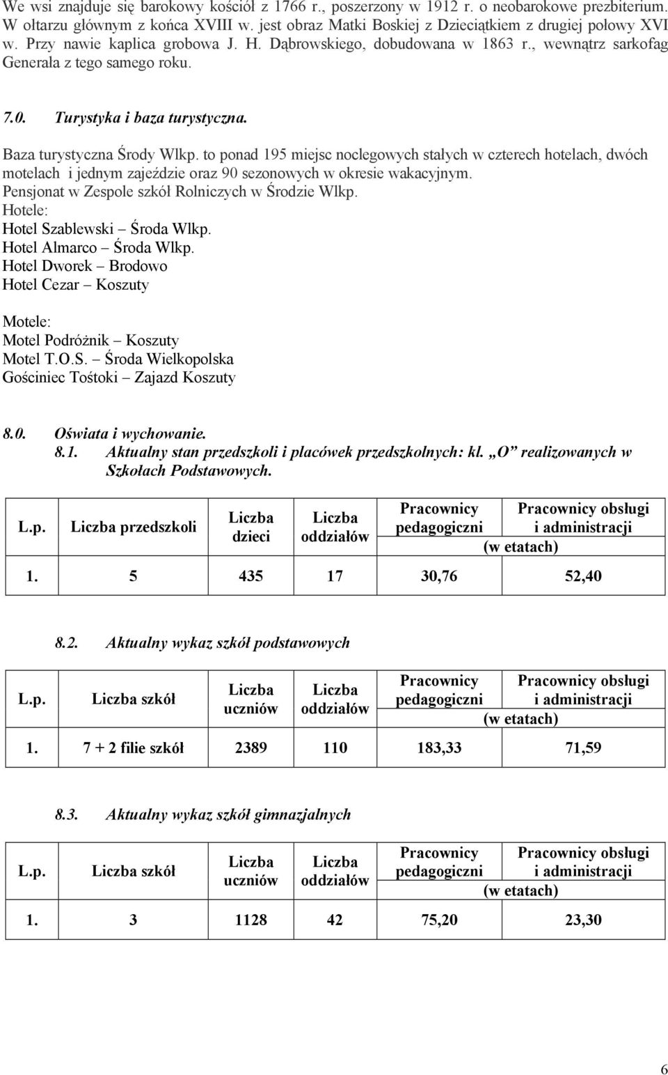 to ponad 195 miejsc noclegowych stałych w czterech hotelach, dwóch motelach i jednym zajeździe oraz 90 sezonowych w okresie wakacyjnym. Pensjonat w Zespole szkół Rolniczych w Środzie Wlkp.