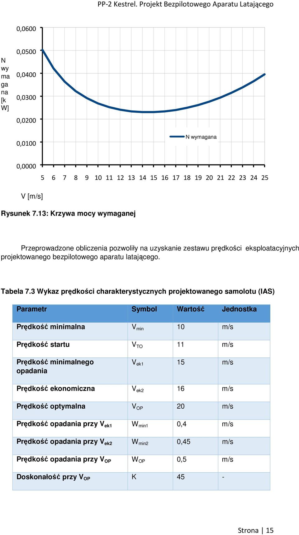 3 Wykaz prędkości charakterystycznych projektowanego samolotu (IAS) Parametr Symbol Wartość Jednostka Prędkość minimalna V min 10 m/s Prędkość startu V TO 11 m/s Prędkość minimalnego
