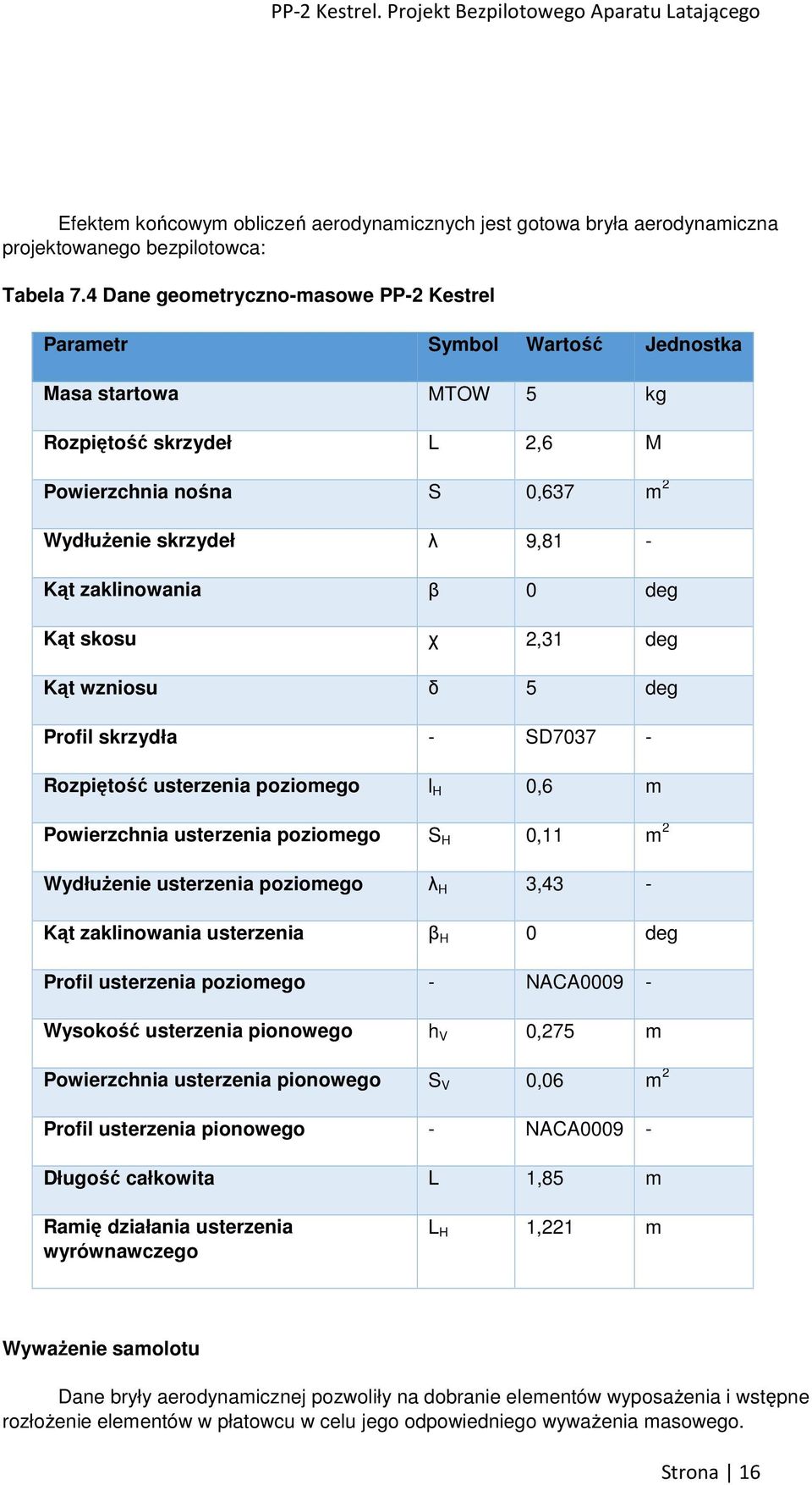 zaklinowania β 0 deg Kąt skosu χ 2,31 deg Kąt wzniosu δ 5 deg Profil skrzydła - SD7037 - Rozpiętość usterzenia poziomego l H 0,6 m Powierzchnia usterzenia poziomego S H 0,11 m 2 Wydłużenie usterzenia