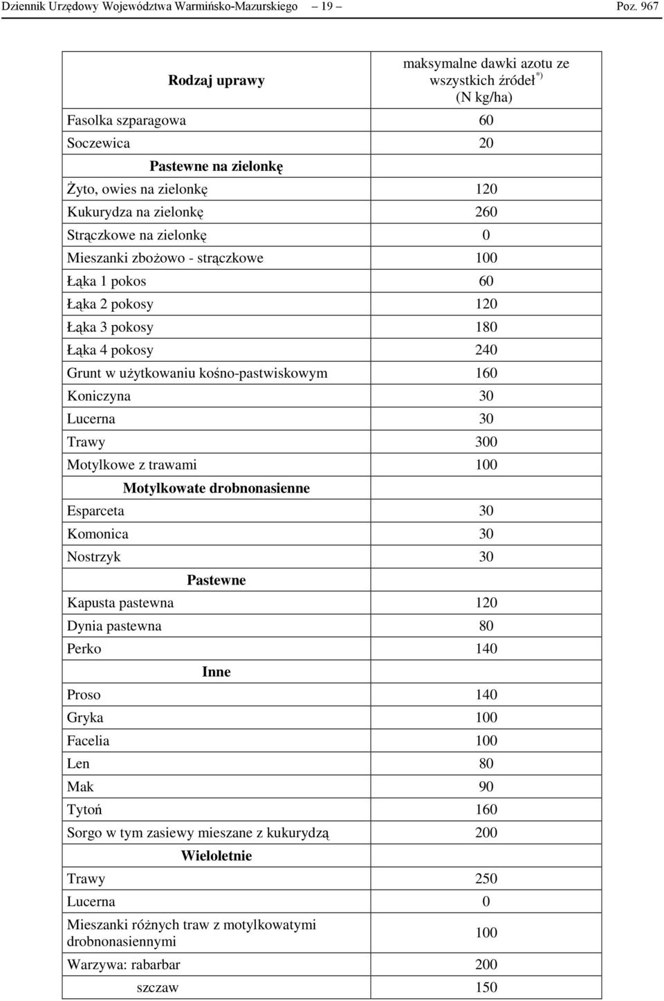 zielonkę 0 Mieszanki zbożowo - strączkowe 100 Łąka 1 pokos 60 Łąka 2 pokosy 120 Łąka 3 pokosy 180 Łąka 4 pokosy 240 Grunt w użytkowaniu kośno-pastwiskowym 160 Koniczyna 30 Lucerna 30 Trawy 300