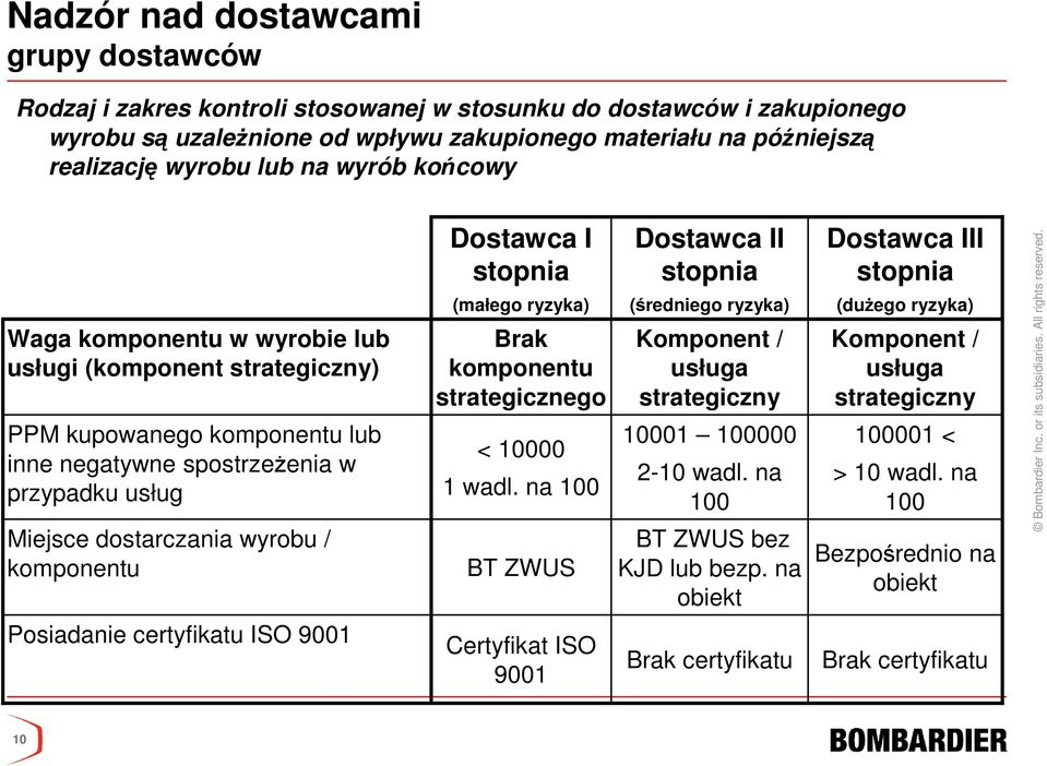 (małego ryzyka) Brak komponentu strategicznego < 10000 1 wadl. na 100 BT ZWUS Dostawca II stopnia (średniego ryzyka) Komponent / usługa strategiczny 10001 100000 2-10 wadl.