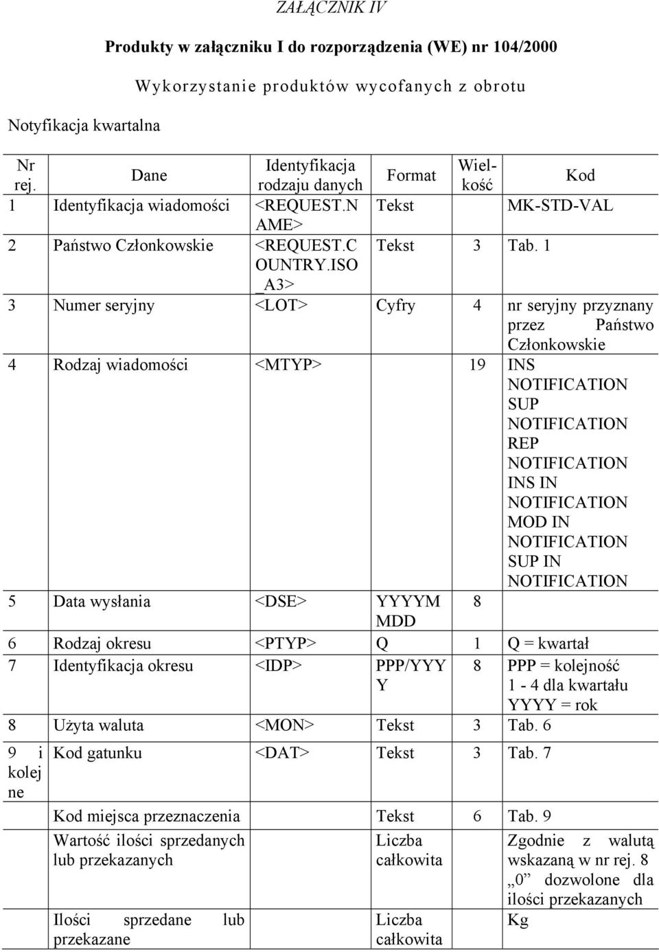 ISO _A3> 3 Numer seryjny <LOT> Cyfry 4 nr seryjny przyznany przez Państwo Członkowskie 4 Rodzaj wiadomości <MTYP> 19 INS SUP REP INS IN MOD IN SUP IN 5 Data wysłania <DSE> YYYYM 8 MDD 6 Rodzaj okresu