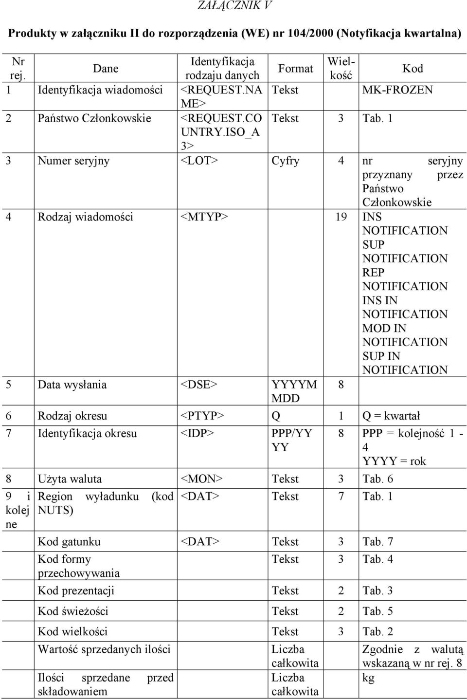 ISO_A 3> 3 Numer seryjny <LOT> Cyfry 4 nr seryjny przyznany przez Państwo Członkowskie 4 Rodzaj wiadomości <MTYP> 19 INS SUP REP INS IN MOD IN SUP IN 5 Data wysłania <DSE> YYYYM 8 MDD 6 Rodzaj okresu