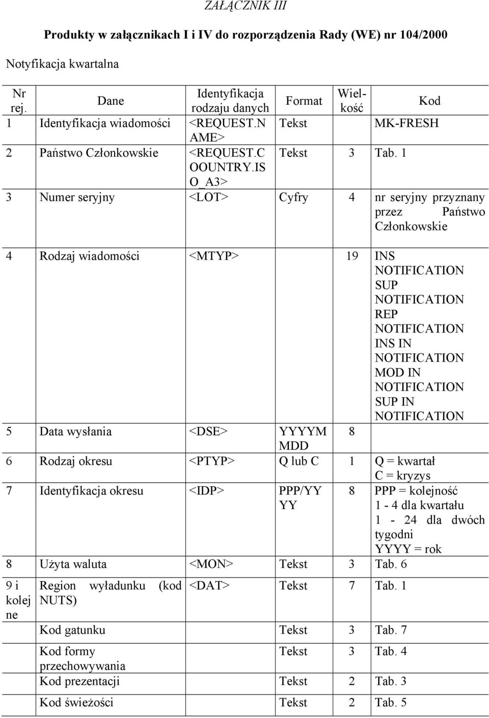 IS O_A3> 3 Numer seryjny <LOT> Cyfry 4 nr seryjny przyznany przez Państwo Członkowskie 4 Rodzaj wiadomości <MTYP> 19 INS SUP REP INS IN MOD IN SUP IN 5 Data wysłania <DSE> YYYYM 8 MDD 6 Rodzaj okresu