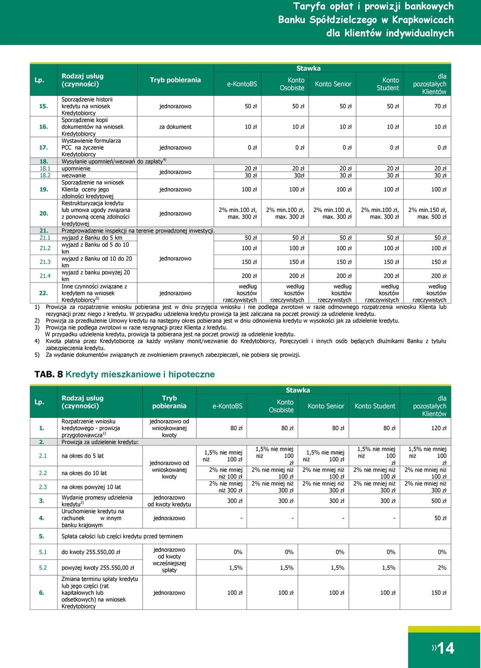 Wysyłanie upomnień/wezwań do zapłaty 4) 18.1 upomnienie 20 zł 20 zł 20 zł 20 zł 20 zł 18.2 wezwanie 30 zł 30zł 30 zł 30 zł 30 zł Sporządzenie na wniosek 19. Klienta oceny jego zdolności kredytowej 20.