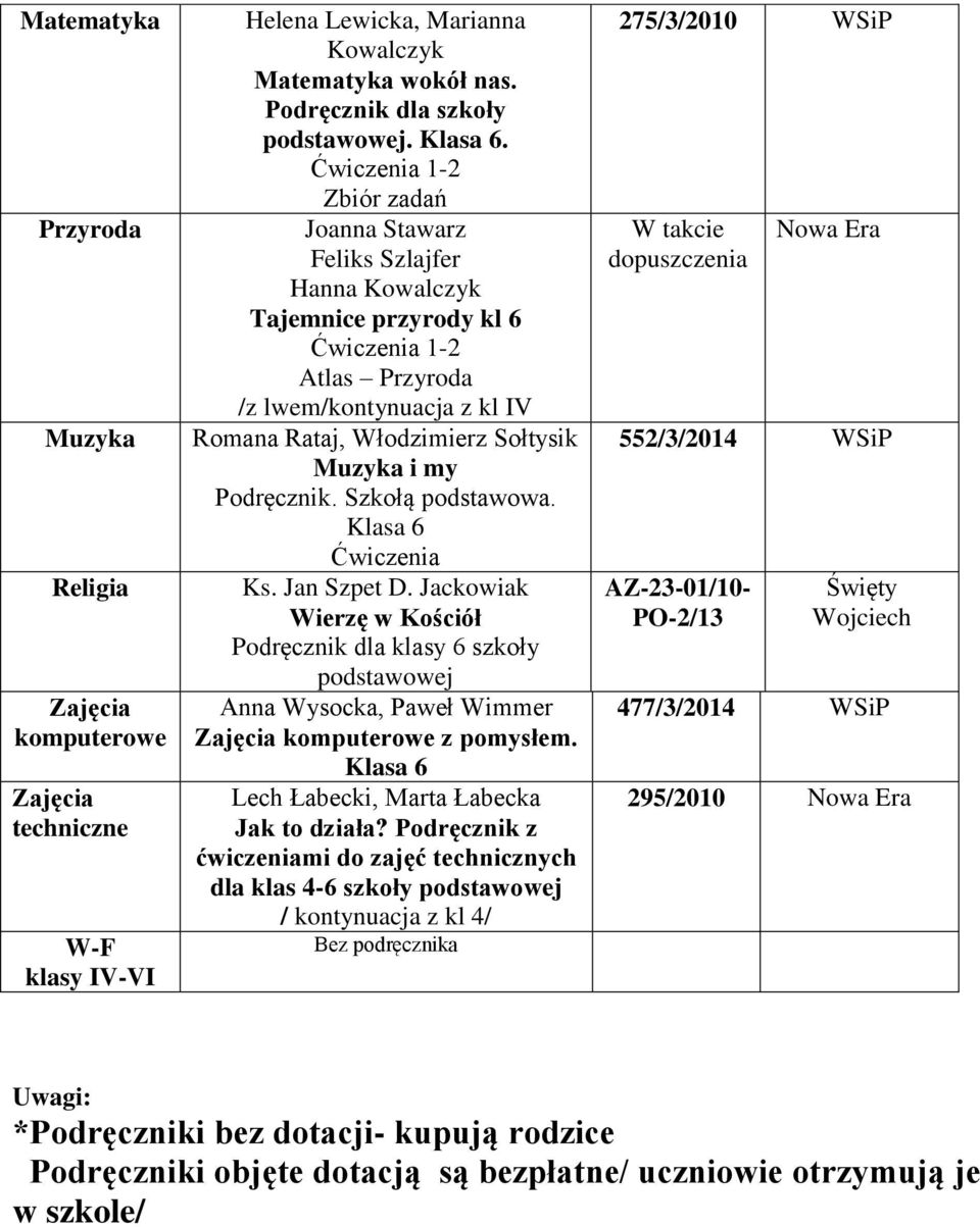 my Podręcznik. Szkołą podstawowa. Klasa 6 Ćwiczenia Ks. Jan Szpet D. Jackowiak Wierzę w Kościół Podręcznik dla klasy 6 szkoły podstawowej Anna Wysocka, Paweł Wimmer komputerowe z pomysłem.