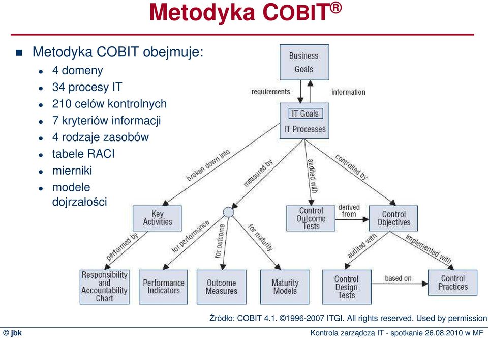 zasobów tabele RACI mierniki modele dojrzałości Źródło: