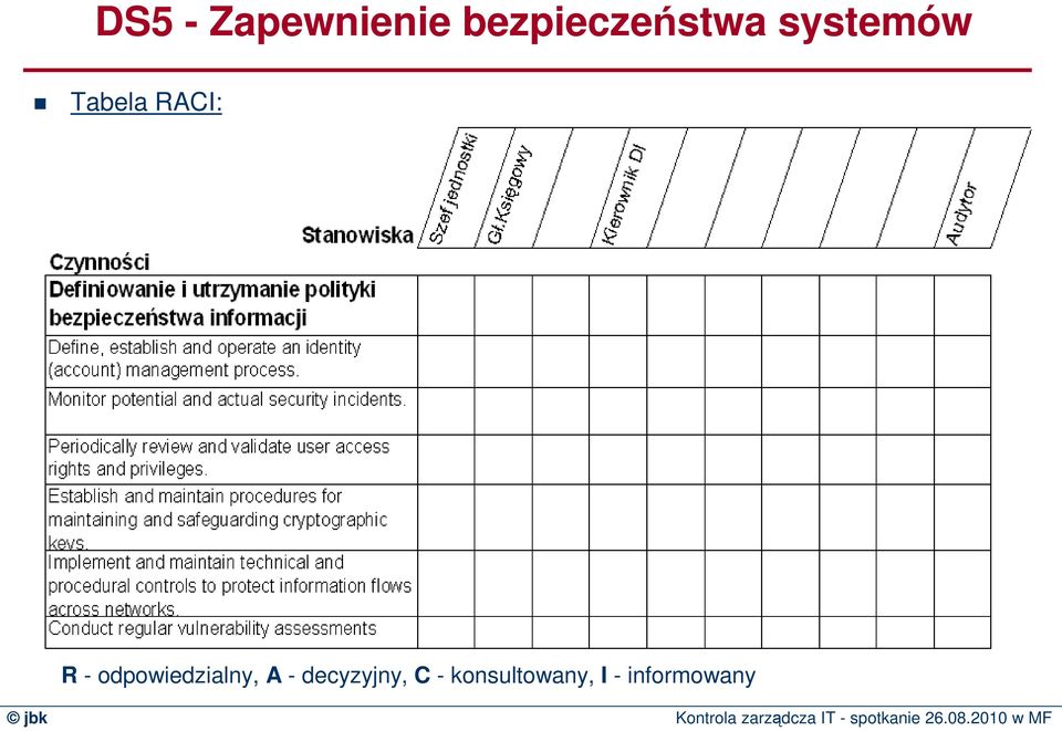 RACI: R - odpowiedzialny, A -