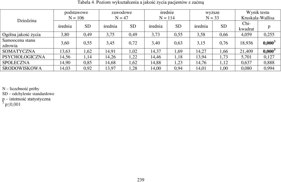 średnia SD średnia SD średnia SD p Ogólna jakość życia 3,80 0,49 3,75 0,49 3,73 0,55 3,58 0,66 4,059 0,255 Samoocena stanu zdrowia 3,60 0,55 3,45 0,72 3,40 0,63 3,15 0,76 18,936 0,000