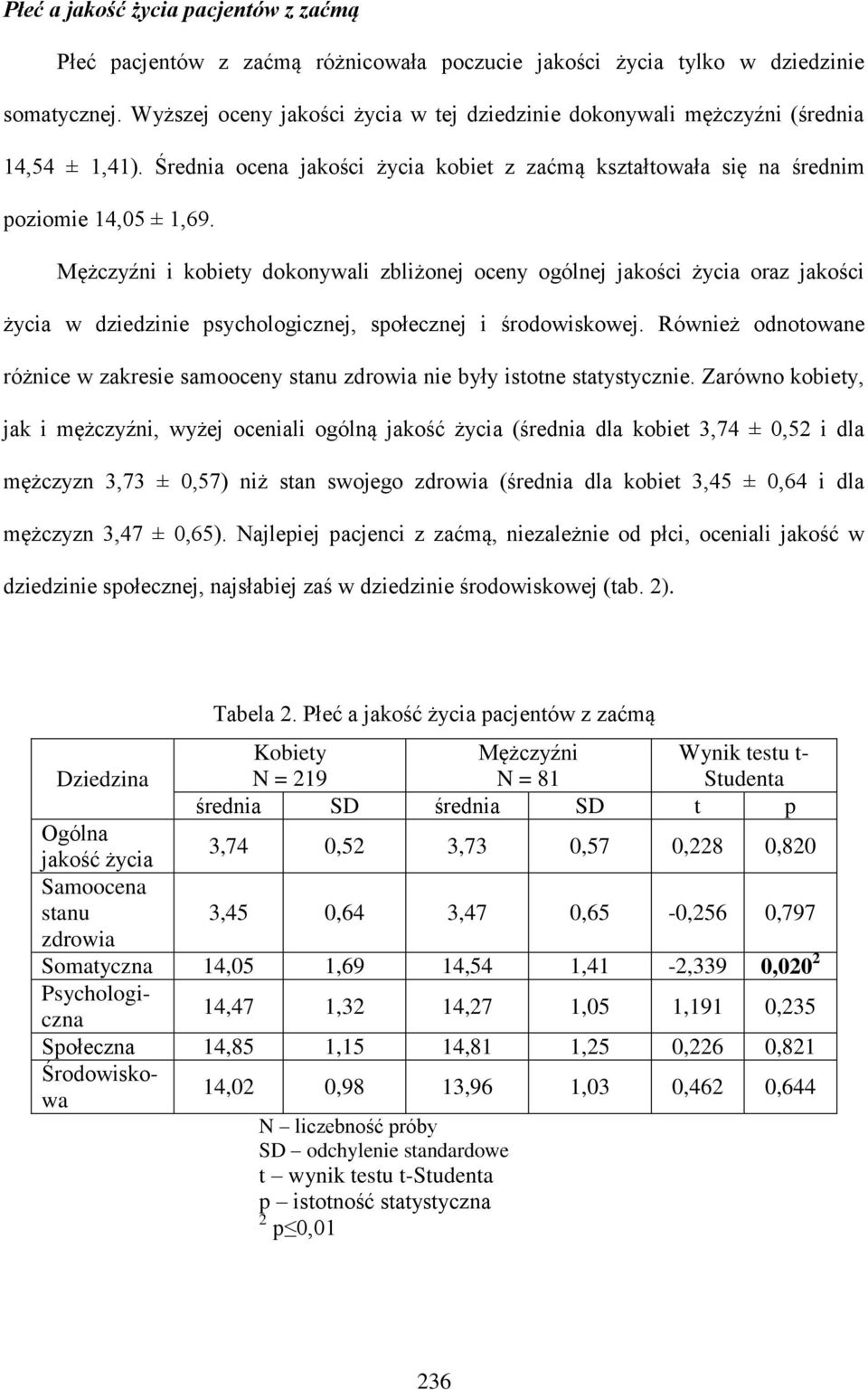 Mężczyźni i kobiety dokonywali zbliżonej oceny ogólnej jakości życia oraz jakości życia w dziedzinie psychologicznej, społecznej i środowiskowej.