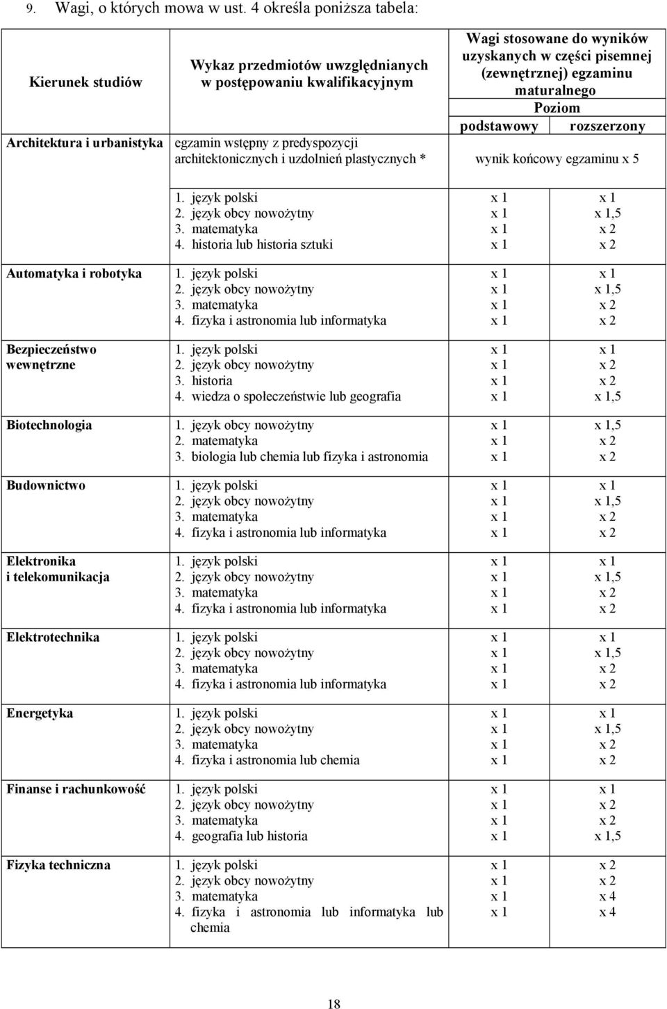 (zewnętrznej) egzaminu maturalnego Poziom podstawowy rozszerzony egzamin wstępny z predyspozycji architektonicznych i uzdolnień plastycznych * wynik końcowy egzaminu x 5 4.