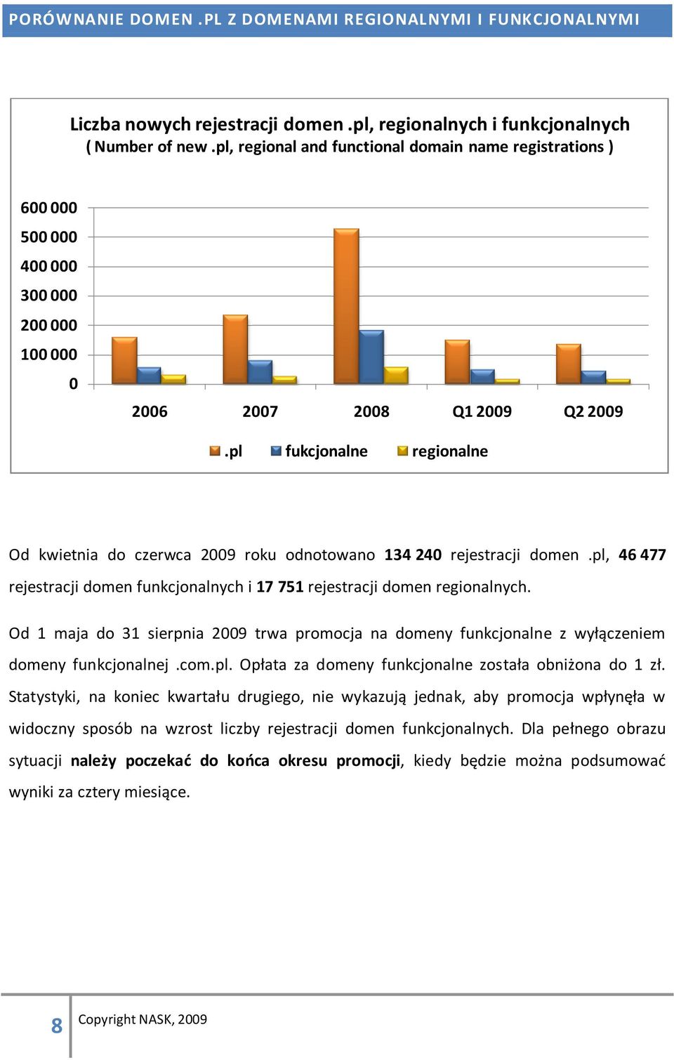 pl fukcjonalne regionalne Od kwietnia do czerwca 2009 roku odnotowano 134 240 rejestracji domen.pl, 46477 rejestracji domen funkcjonalnych i 17 751 rejestracji domen regionalnych.