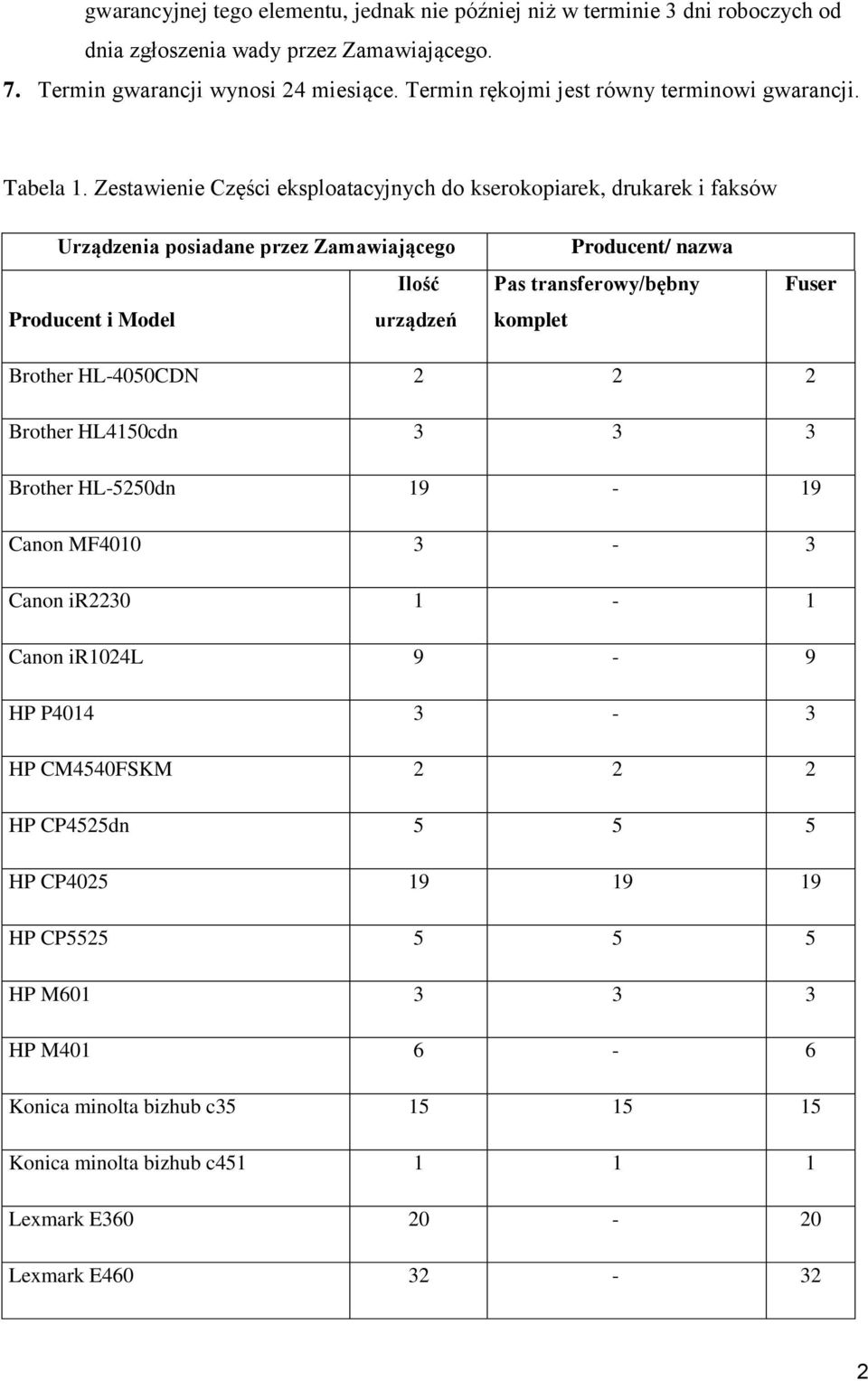 Zestawienie Części eksploatacyjnych do kserokopiarek, drukarek i faksów Urządzenia posiadane przez Zamawiającego Ilość Producent i Model urządzeń Producent/ nazwa Pas transferowy/bębny