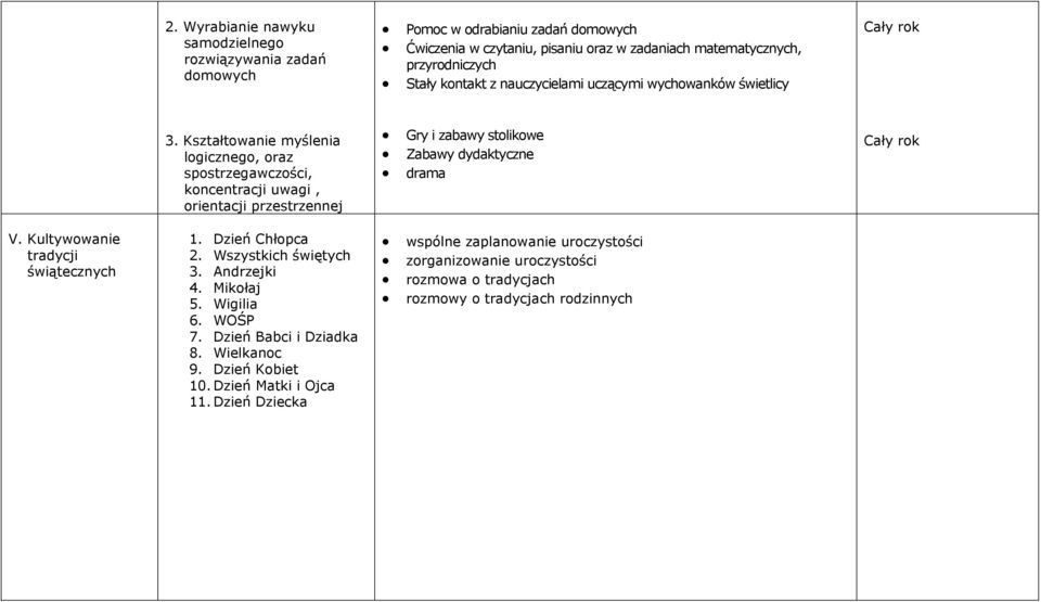 Kształtowanie myślenia logicznego, oraz spostrzegawczości, koncentracji uwagi, orientacji przestrzennej Gry i zabawy stolikowe Zabawy dydaktyczne drama V.